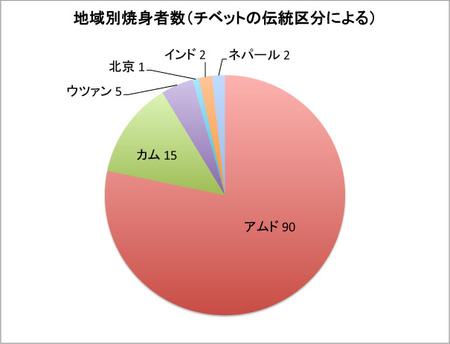 地域別伝統的地域