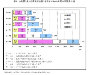 学習費