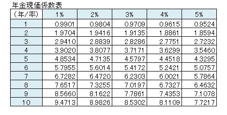 年金原価係数