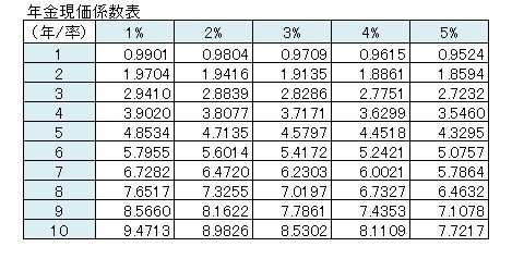 年金原価係数