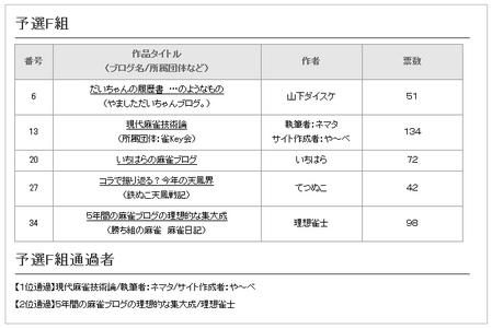 予選F組結果