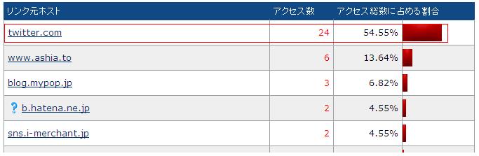アクセス