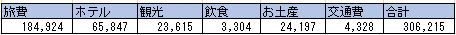 チェコ旅費合計