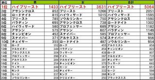 染色ランキング