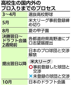 高校生「即メジャー挑戦したいなぁ」NPB「なら高3の甲子園の大会には出るなよ」
