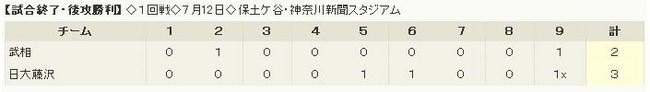 神奈川大会 スコア