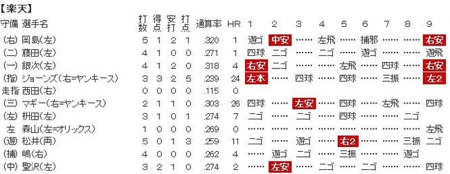 二塁手捕殺記録