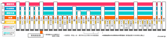 中央線