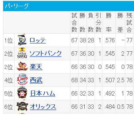 Yahoo!スポーツ - プロ野球
