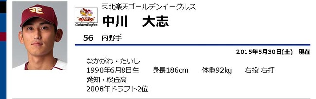 個人年度別成績