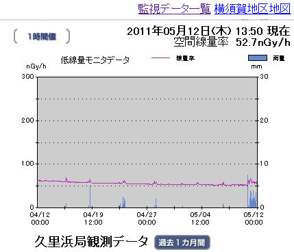神奈川県のモニタリング放射線データ 久里浜