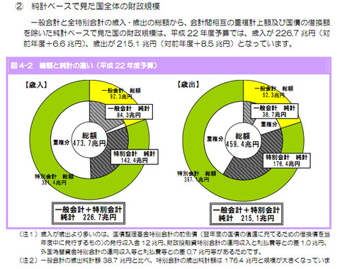 平成 22 年度予算では、歳入が 226.7 兆円i