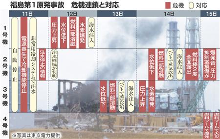 福島原発事故の経緯
