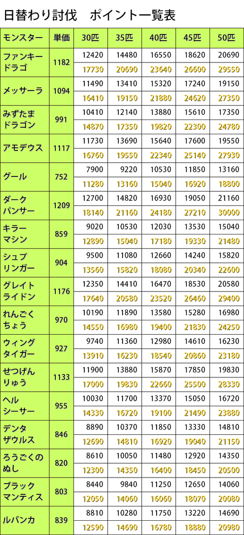 日替わり討伐