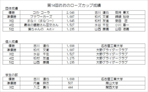 第14回おおのローズカップ-成績