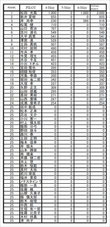 RoseCup2015_個人成績
