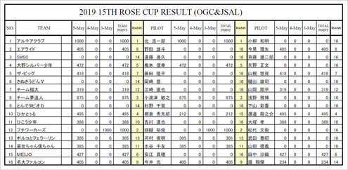 ローズカップ成績（2019年）
