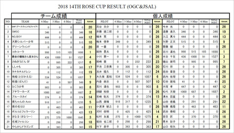 第14回おおのローズカップ-成績