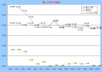 �郎���2000ǯ�ʹߤ��¾夲Ψ��2.0������ǿ��