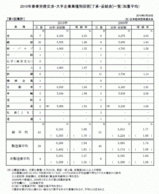 大手企業賃上げ調査 第一次集計結果は6,165円(1.89%)