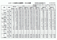 中小企業の賃上げ 連合第2回集計では4,194円(1.62%)