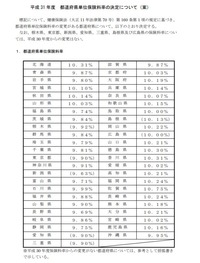 都道府県別健康保険料率の見通し