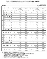 2010ǯ�澮����¾夲Ĵ�� �裱�󽸷׷�̤�4,028��(1.54��)