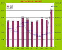 ��ǯ��2.9�ܤȷ��������¶���ʧ���Ƥ���ʧ���