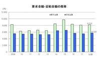 都内労働組合の賃上げ調査