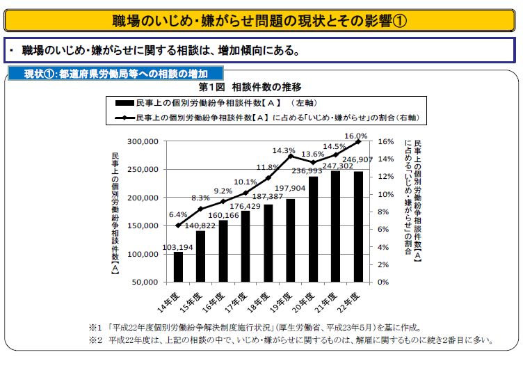 今週の月曜日、厚生労働省の「職場のいじめ・嫌がらせ問題に関する円卓会議... 労務ドットコムの名