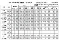 �澮��Ȥ��¾夲 Ϣ����4�󽸷פǤ�3,841��(1.52��)