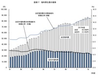 企業の法定外福利厚生費は大幅減