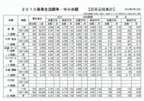 �澮��Ȥ��¾夲 Ϣ����3�󽸷פǤ�4,101��(1.60��)