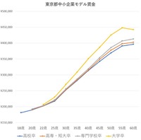 都内中小企業のモデル賃金