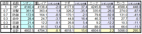 競技ステ倍率の総和