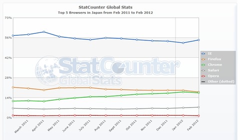 StatCounter-browser-JP-monthly-201102-201202