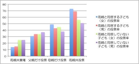 150806コラム グラフ親子投票率