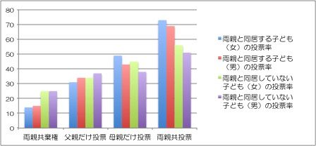 150806コラム　グラフ親子投票率