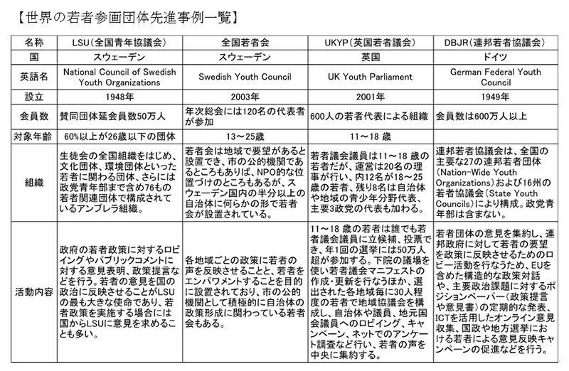 160303コラム 世界の若者団体一覧