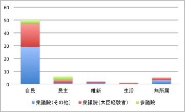 141015 オールゼロ議員グラフ1