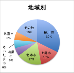 1705_地域別