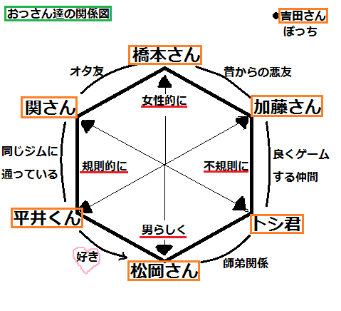 関係図