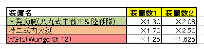 集積特攻補正表
