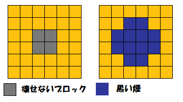 ドガース配置