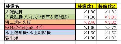 砲台特攻の表