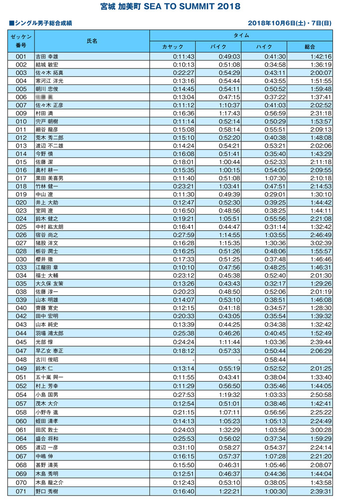Result_Single_kamimachi2018-1