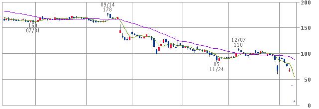 日本 航空 株価