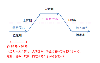 家系宿命期