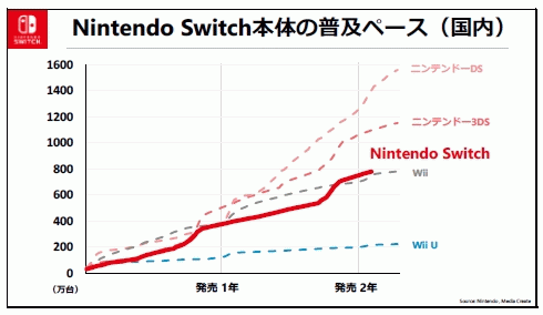 Switchが売れた理由 1.3dsの後継機だから 2.携帯機だから 3.3dsを殺してSwitch一つに絞ったから 	->画像>9枚 