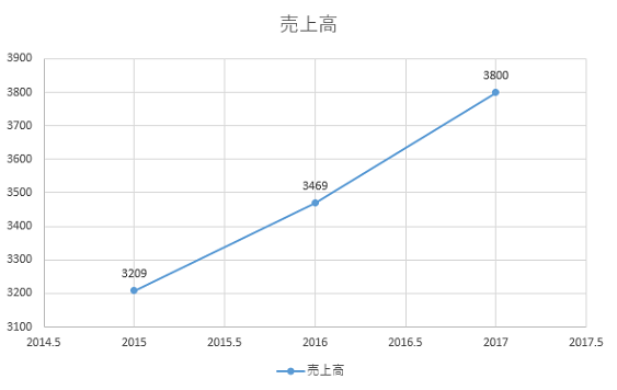 6035 売上高